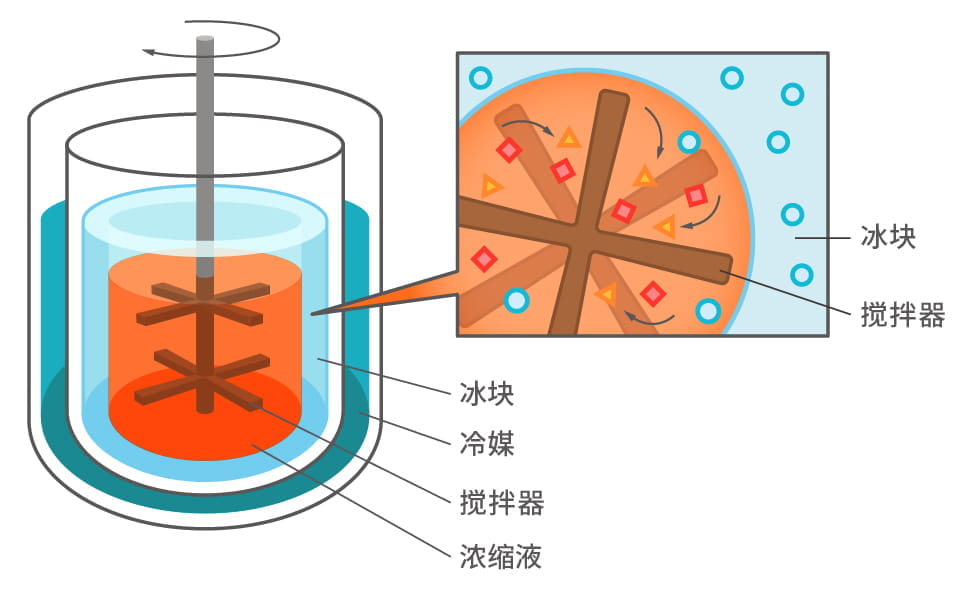 界面渐进冷冻浓缩