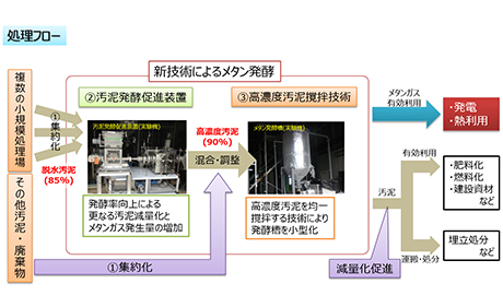 Methane Utilization Ishikawa Model Process Flow