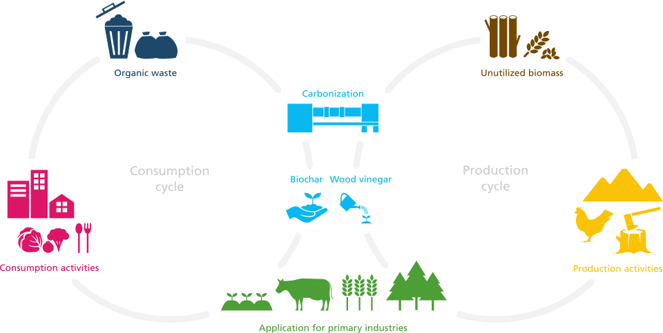 Pursuing technology to realize a recycling-oriented society